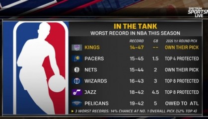 开云娱乐体育-摆烂队首轮签详情：国王&amp;篮网自己持有 步行者前4顺位保护